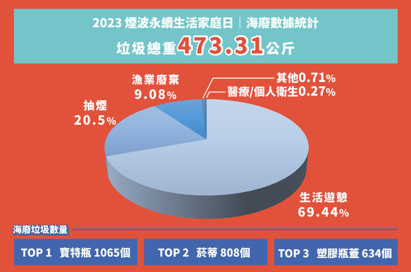 2023 環島履行護海洋淨灘數據