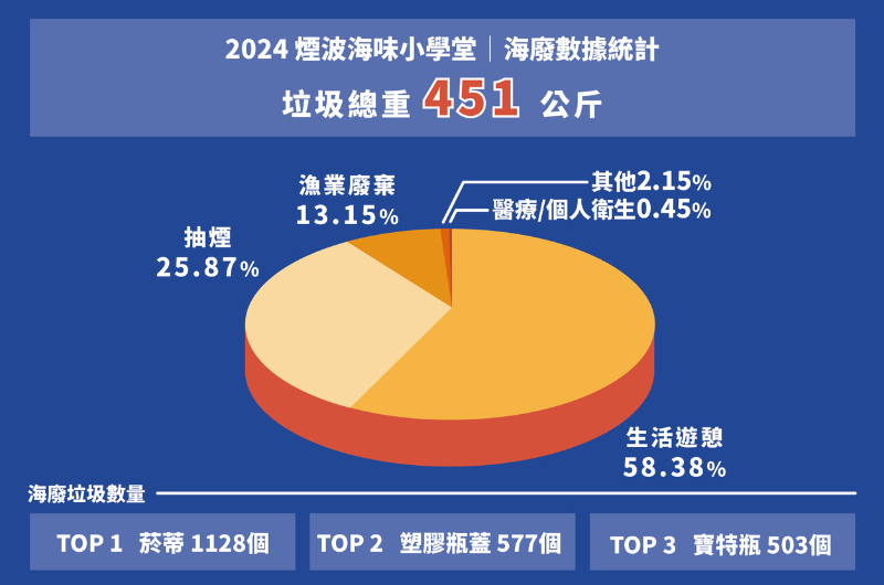 2024 環島履行護海洋淨灘數據